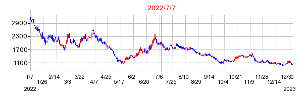 2022年7月7日 15:15前後のの株価チャート